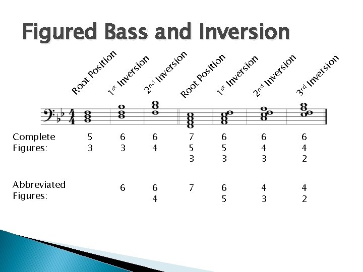 Complete Figures: Abbreviated Figures: 5 3 er In v 3 rd d In ve