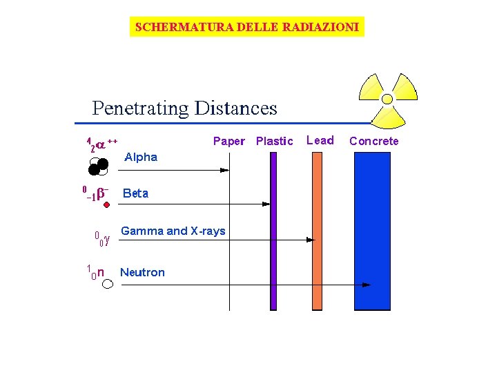 SCHERMATURA DELLE RADIAZIONI 