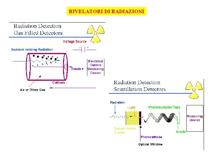 RIVELATORI DI RADIAZIONI 