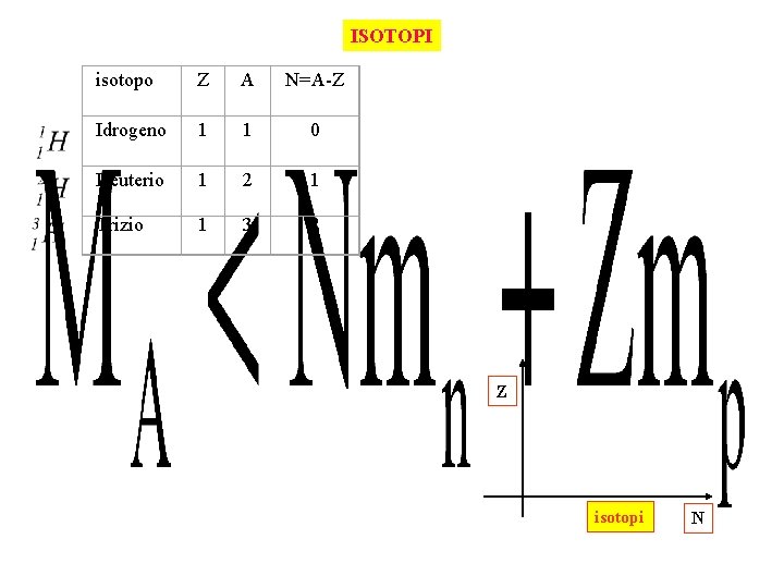 ISOTOPI isotopo Z A N=A-Z Idrogeno 1 1 0 Deuterio 1 2 1 Trizio