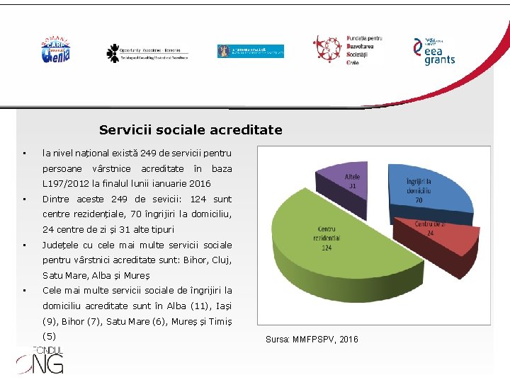 Servicii sociale acreditate • la nivel național există 249 de servicii pentru persoane vârstnice