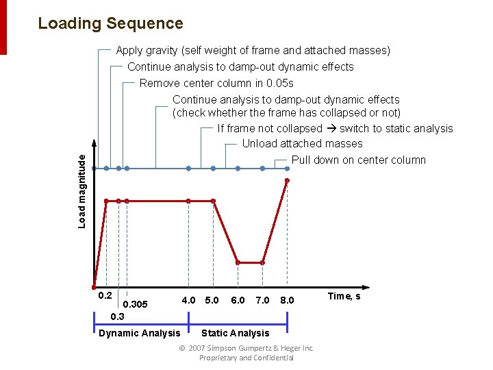 Loading Sequence Apply gravity (self weight of frame and attached masses) Continue analysis to