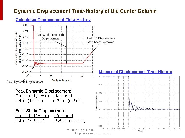 Dynamic Displacement Time-History of the Center Column Calculated Displacement Time-History Measured Displacement Time-History Peak