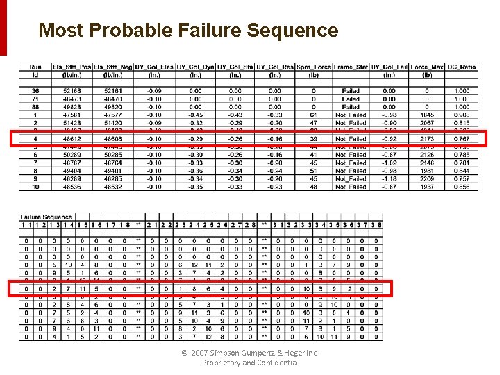 Most Probable Failure Sequence © 2007 Simpson Gumpertz & Heger Inc. Proprietary and Confidential