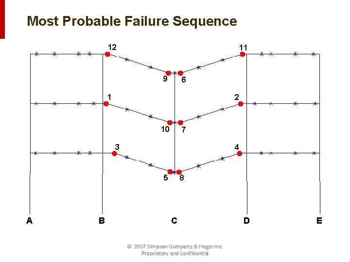 Most Probable Failure Sequence 12 11 9 6 1 2 10 7 3 4