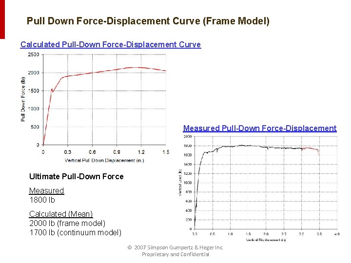 Pull Down Force-Displacement Curve (Frame Model) Calculated Pull-Down Force-Displacement Curve Measured Pull-Down Force-Displacement Ultimate