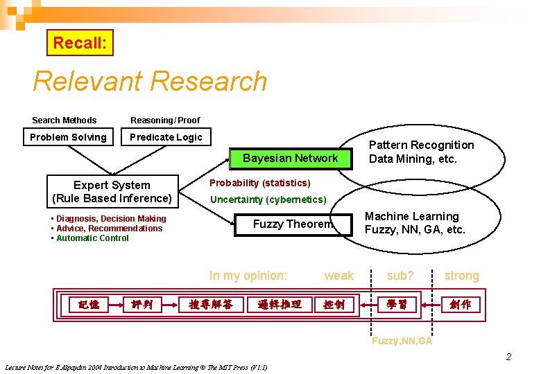 Recall: Relevant Research Search Methods Problem Solving Reasoning/ Proof Predicate Logic Bayesian Network Expert