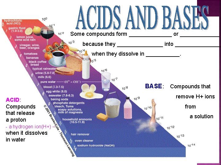 Some compounds form _______ or _______ because they ________ into ________ when they dissolve