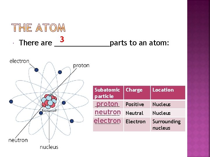  3 There are _______parts to an atom: Subatomic particle Charge Location proton _____