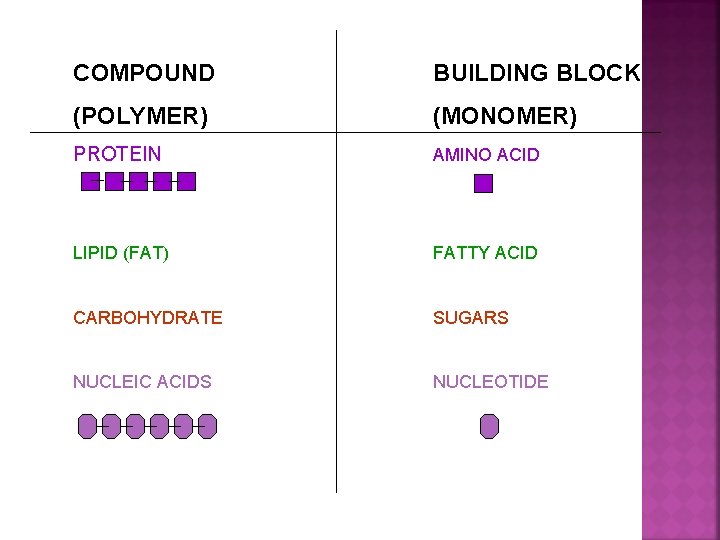 COMPOUND BUILDING BLOCK (POLYMER) (MONOMER) PROTEIN AMINO ACID LIPID (FAT) FATTY ACID CARBOHYDRATE SUGARS