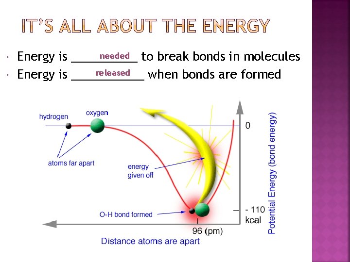  needed to break bonds in molecules Energy is _____ released Energy is ______