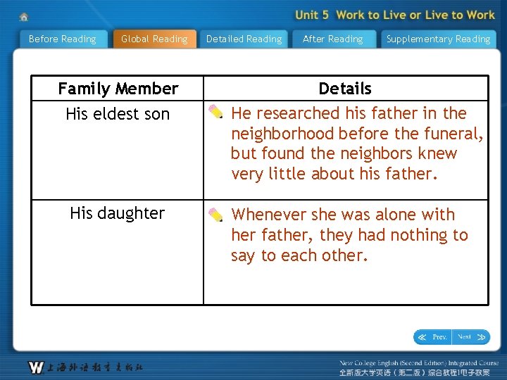 Before Reading Global Reading Family Member His eldest son His daughter Detailed Reading After