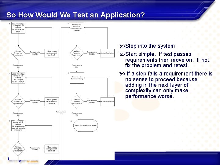 So How Would We Test an Application? Step into the system. Start simple. If