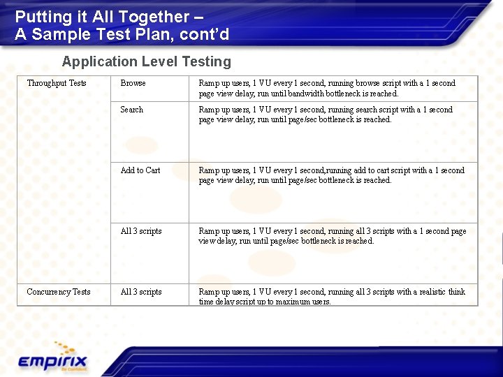 Putting it All Together – A Sample Test Plan, cont’d Application Level Testing Throughput