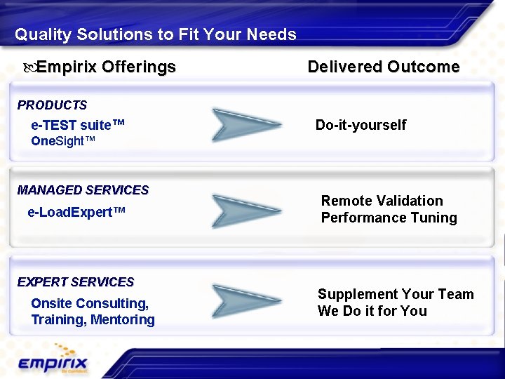 Quality Solutions to Fit Your Needs Empirix Offerings Delivered Outcome PRODUCTS e-TEST suite™ Do-it-yourself