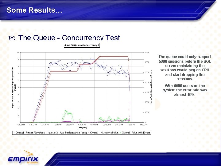 Some Results… The Queue - Concurrency Test The queue could only support 5000 sessions