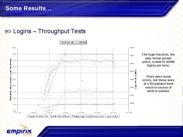 Some Results… Logins – Throughput Tests – The login function, the only ‘home grown’