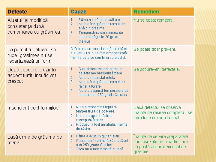 Defecte Cauze Remedieri Aluatul își modifică consistența după combinarea cu grăsimea 1. 2. Nu