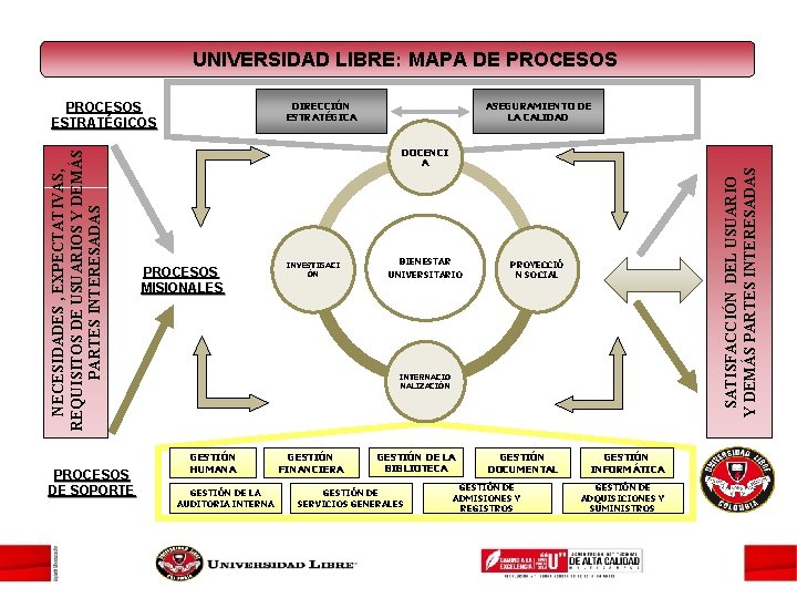 UNIVERSIDAD LIBRE: MAPA DE PROCESOS DIRECCIÓN ESTRATÉGICA PROCESOS DE SOPORTE ASEGURAMIENTO DE LA CALIDAD