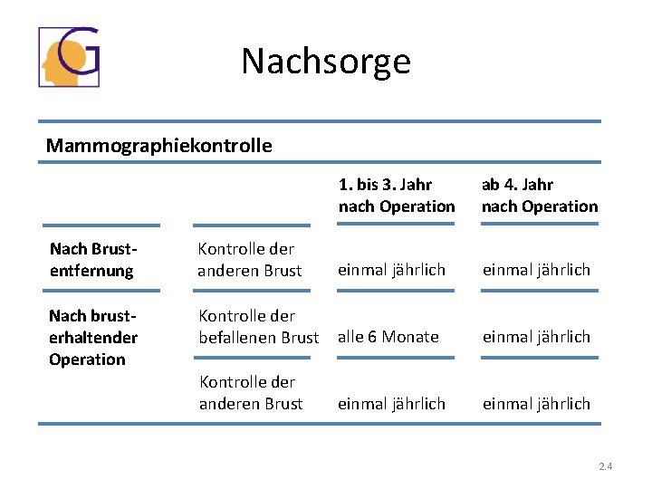 Nachsorge Mammographiekontrolle 1. bis 3. Jahr nach Operation ab 4. Jahr nach Operation Nach