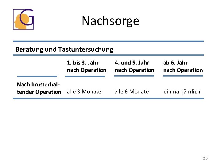 Nachsorge Beratung und Tastuntersuchung 1. bis 3. Jahr nach Operation Nach brusterhaltender Operation alle