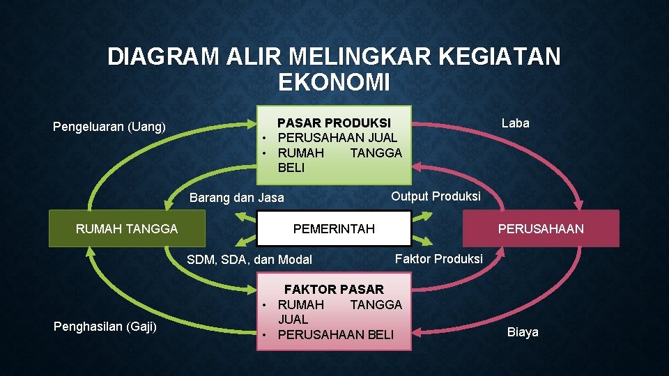 DIAGRAM ALIR MELINGKAR KEGIATAN EKONOMI Pengeluaran (Uang) PENJUALAN HASIL PASAR PRODUKSI JUAL • PERUSAHAAN