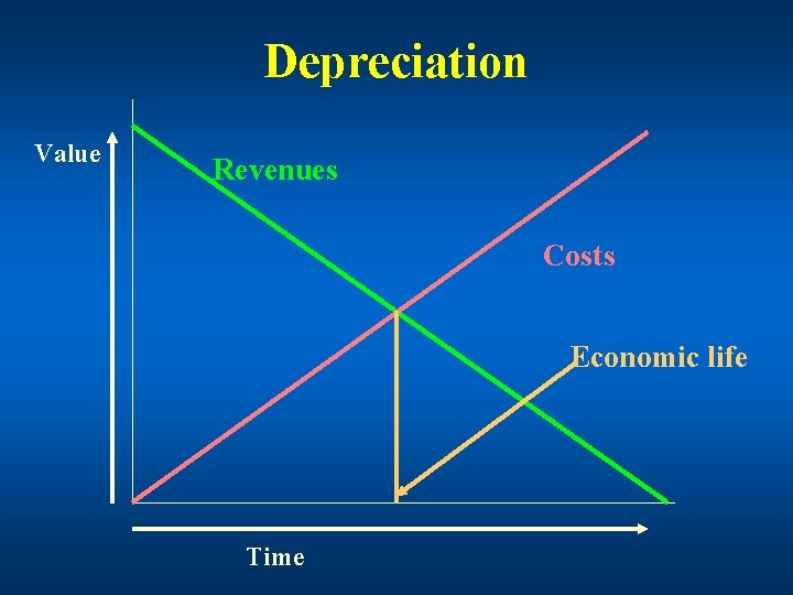 Depreciation Value Revenues Costs Economic life Time 