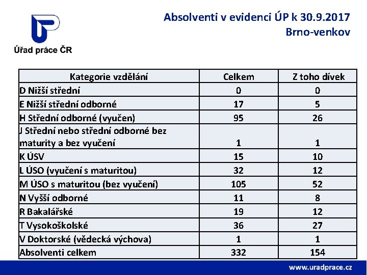 Absolventi v evidenci ÚP k 30. 9. 2017 Brno-venkov Kategorie vzdělání D Nižší střední