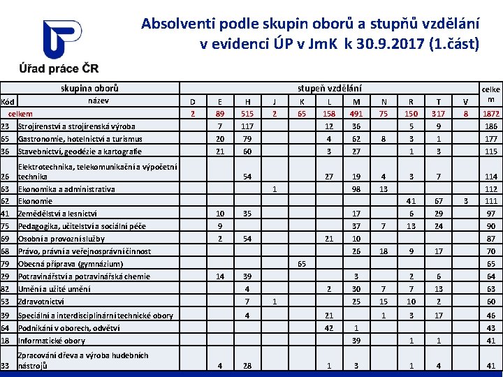 Absolventi podle skupin oborů a stupňů vzdělání v evidenci ÚP v Jm. K k