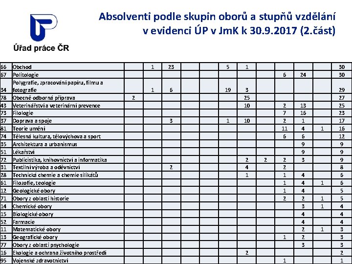 Absolventi podle skupin oborů a stupňů vzdělání v evidenci ÚP v Jm. K k