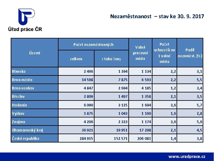 Nezaměstnanost – stav ke 30. 9. 2017 Počet nezaměstnaných Území celkem Blansko z toho