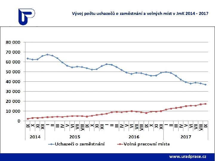 Vývoj počtu uchazečů o zaměstnání a volných míst v Jm. K 2014 - 2017