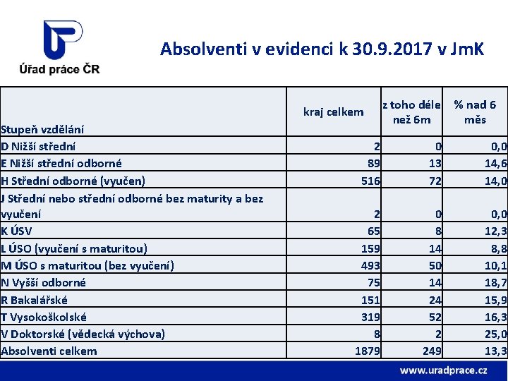 Absolventi v evidenci k 30. 9. 2017 v Jm. K kraj celkem Stupeň vzdělání