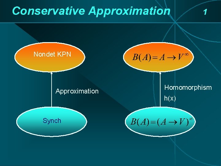 Conservative Approximation 1 Nondet KPN Approximation Synch Homomorphism h(x) Conservative Approximation 1 Nondet KPN Approximation Synch Homomorphism h(x)