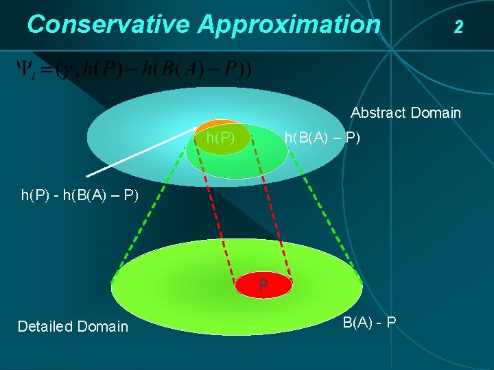 Conservative Approximation 2 Abstract Domain h(P) h(B(A) – P) h(P) - h(B(A) – P) Conservative Approximation 2 Abstract Domain h(P) h(B(A) – P) h(P) - h(B(A) – P)