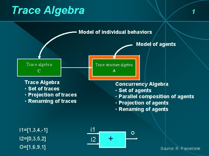 Trace Algebra 1 Model of individual behaviors Model of agents Trace algebra C Trace Trace Algebra 1 Model of individual behaviors Model of agents Trace algebra C Trace