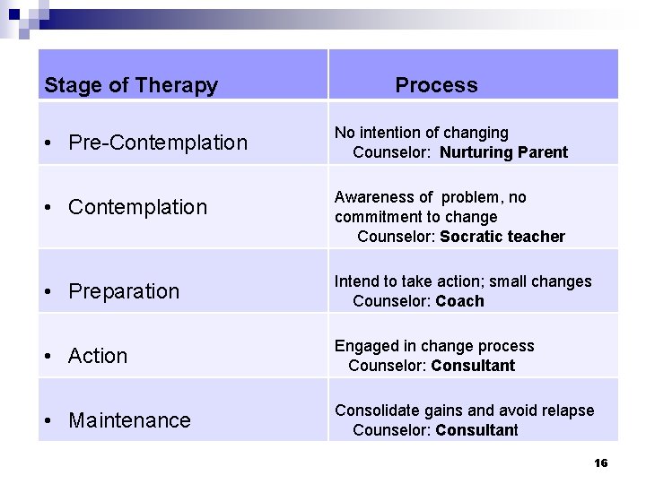 Stage of Therapy Process • Pre-Contemplation No intention of changing Counselor: Nurturing Parent •