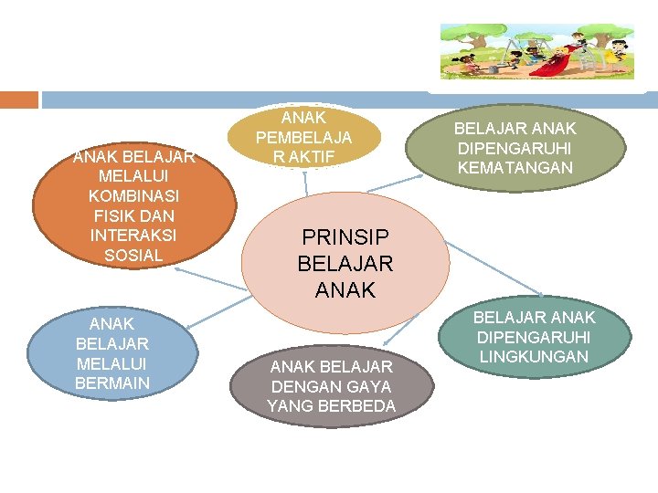 ANAK BELAJAR MELALUI KOMBINASI FISIK DAN INTERAKSI SOSIAL ANAK BELAJAR MELALUI BERMAIN ANAK PEMBELAJA