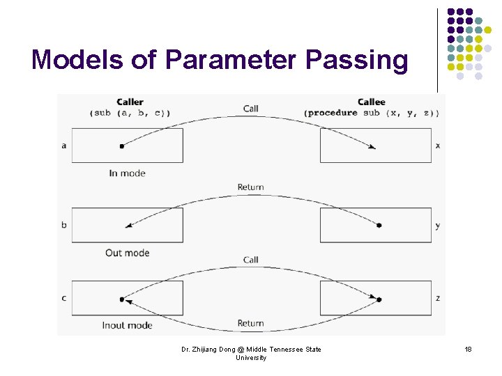 Models of Parameter Passing Dr. Zhijiang Dong @ Middle Tennessee State University 18 