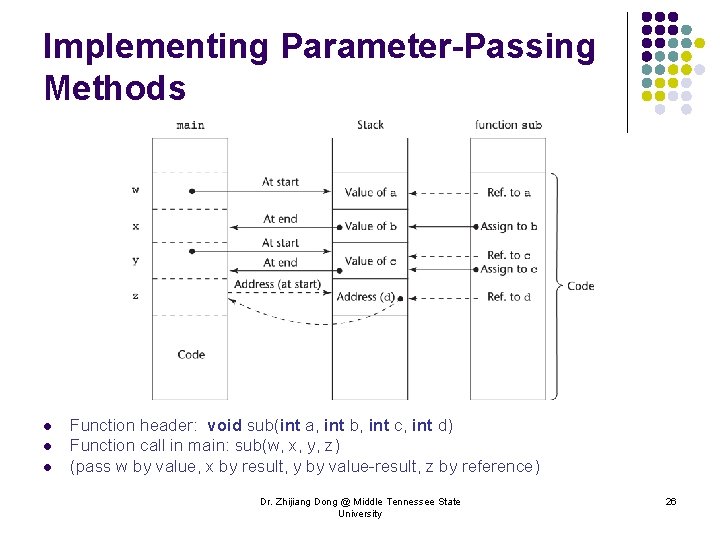 Implementing Parameter-Passing Methods l l l Function header: void sub(int a, int b, int