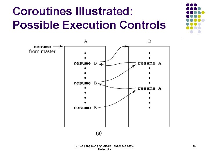 Coroutines Illustrated: Possible Execution Controls Dr. Zhijiang Dong @ Middle Tennessee State University 58