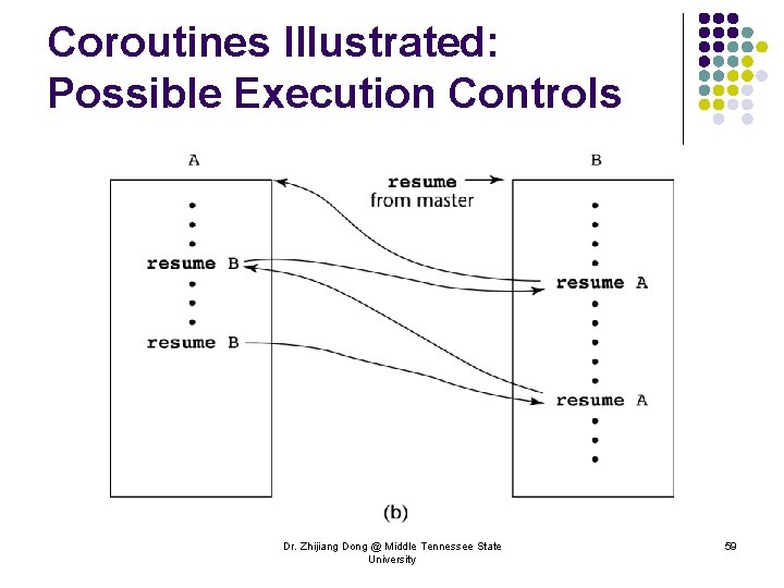Coroutines Illustrated: Possible Execution Controls Dr. Zhijiang Dong @ Middle Tennessee State University 59