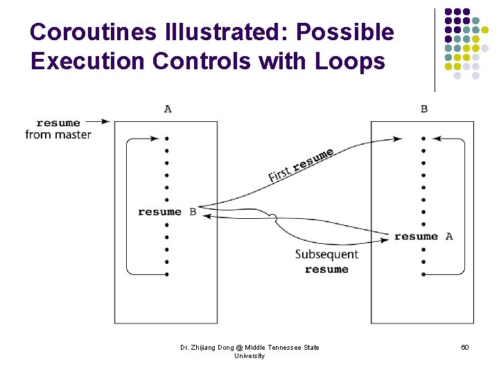 Coroutines Illustrated: Possible Execution Controls with Loops Dr. Zhijiang Dong @ Middle Tennessee State