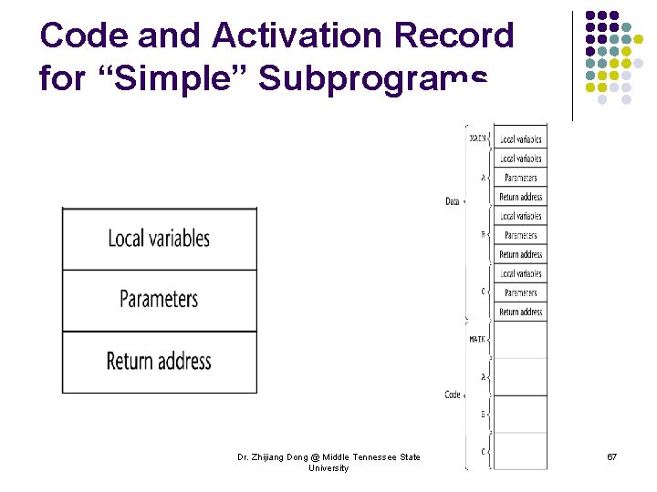 Code and Activation Record for “Simple” Subprograms Dr. Zhijiang Dong @ Middle Tennessee State