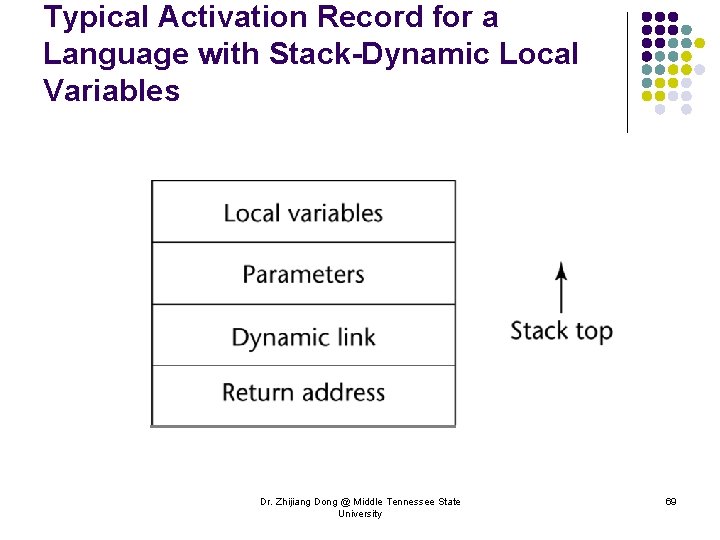 Typical Activation Record for a Language with Stack-Dynamic Local Variables Dr. Zhijiang Dong @