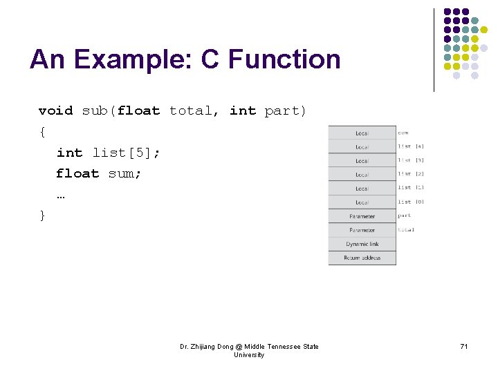 An Example: C Function void sub(float total, int part) { int list[5]; float sum;