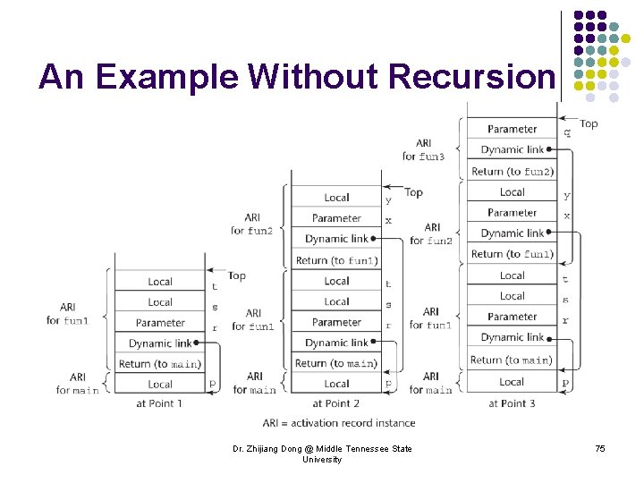 An Example Without Recursion Dr. Zhijiang Dong @ Middle Tennessee State University 75 