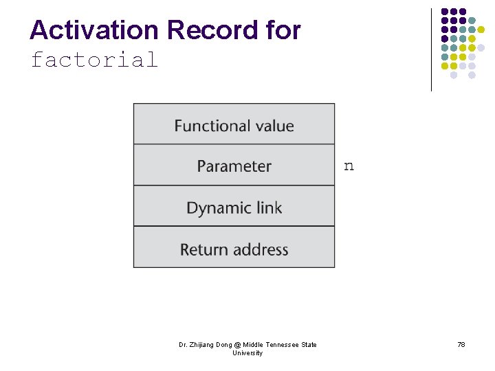 Activation Record for factorial Dr. Zhijiang Dong @ Middle Tennessee State University 78 