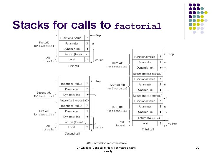 Stacks for calls to factorial Dr. Zhijiang Dong @ Middle Tennessee State University 79