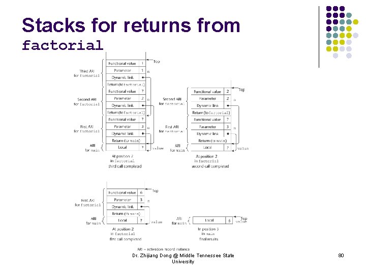 Stacks for returns from factorial Dr. Zhijiang Dong @ Middle Tennessee State University 80